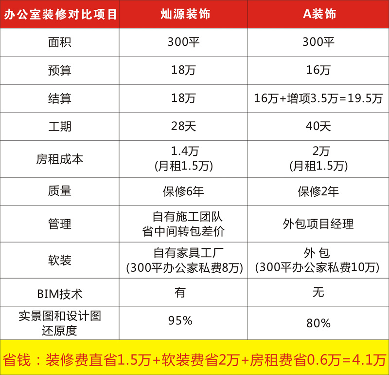 搜索引擎里南寧辦公室裝修公司哪家好必出的結(jié)果之一，是靠錢還是靠實力？
