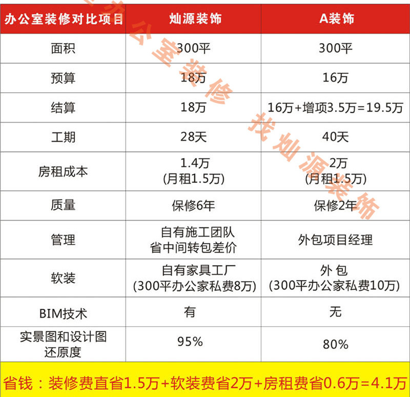 創(chuàng)業(yè)自己做老板，這家南寧市裝飾工程公司幫你省錢！