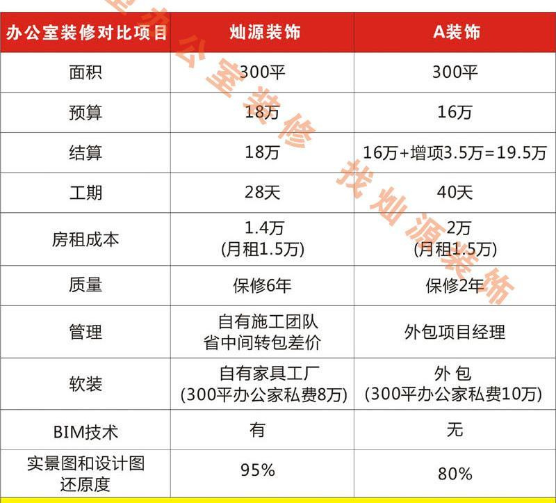 南寧裝修公司—燦源裝飾價(jià)格對比